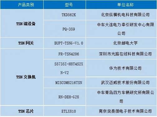第三批“時(shí)間敏感網(wǎng)絡(luò)(TSN)產(chǎn)業(yè)鏈名錄計(jì)劃”產(chǎn)品成果發(fā)布 賦能網(wǎng)絡(luò)技術(shù)服務(wù)新篇章